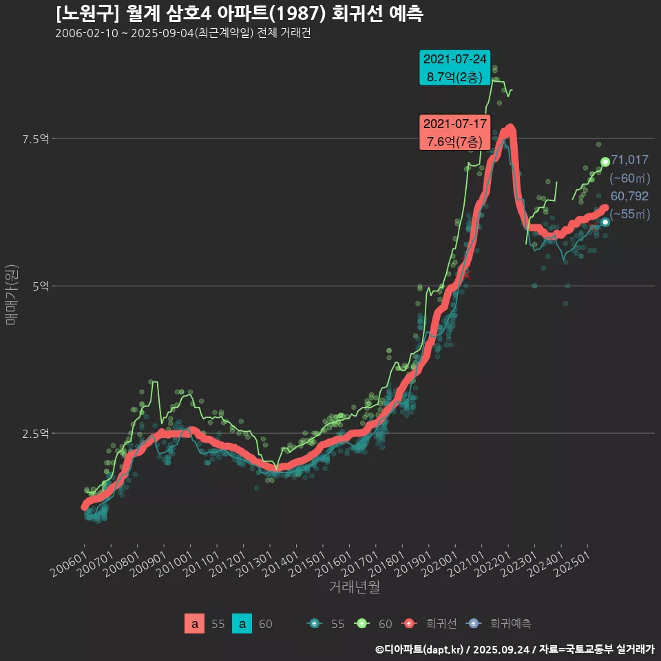 [노원구] 월계 삼호4 아파트(1987) 회귀선 예측