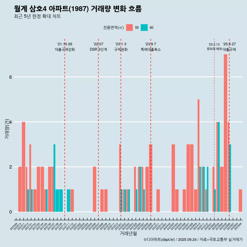 월계 삼호4 아파트(1987) 거래량 변화 흐름