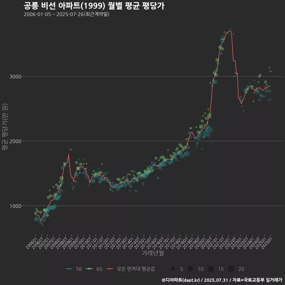 공릉 비선 아파트(1999) 월별 평균 평당가