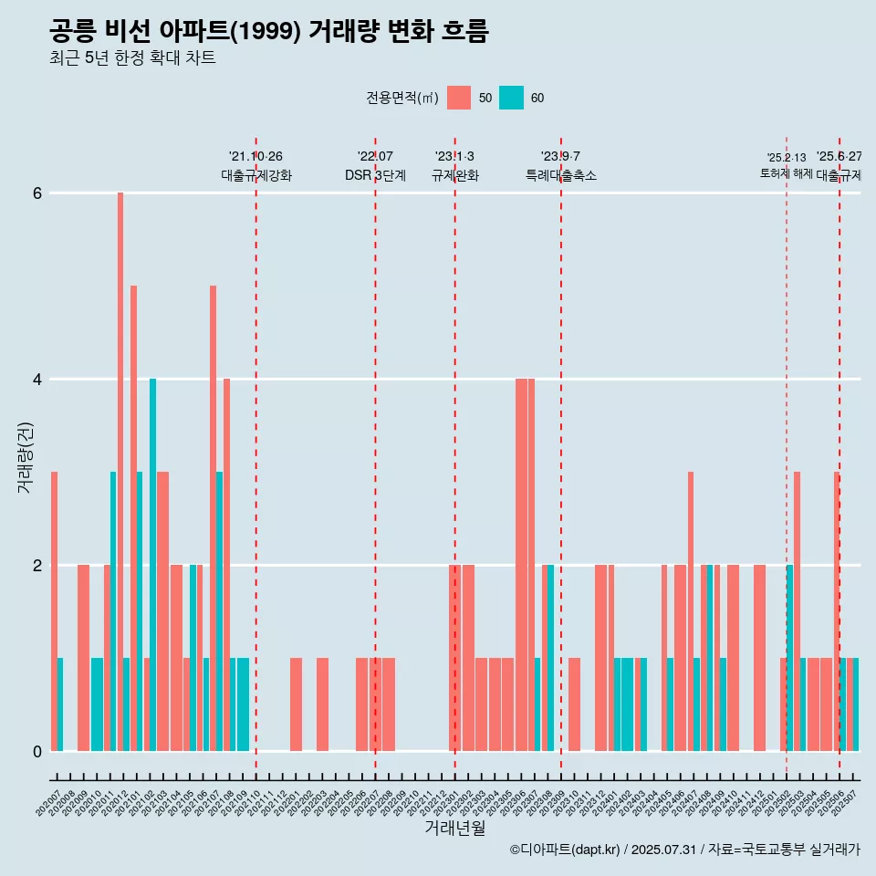 공릉 비선 아파트(1999) 거래량 변화 흐름