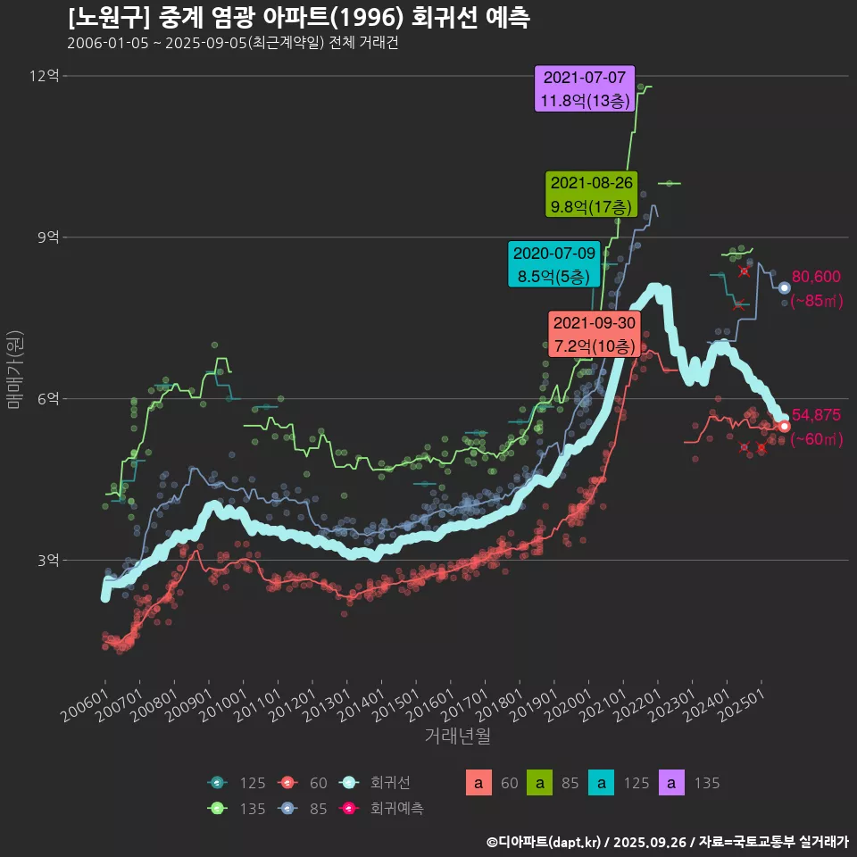 [노원구] 중계 염광 아파트(1996) 회귀선 예측