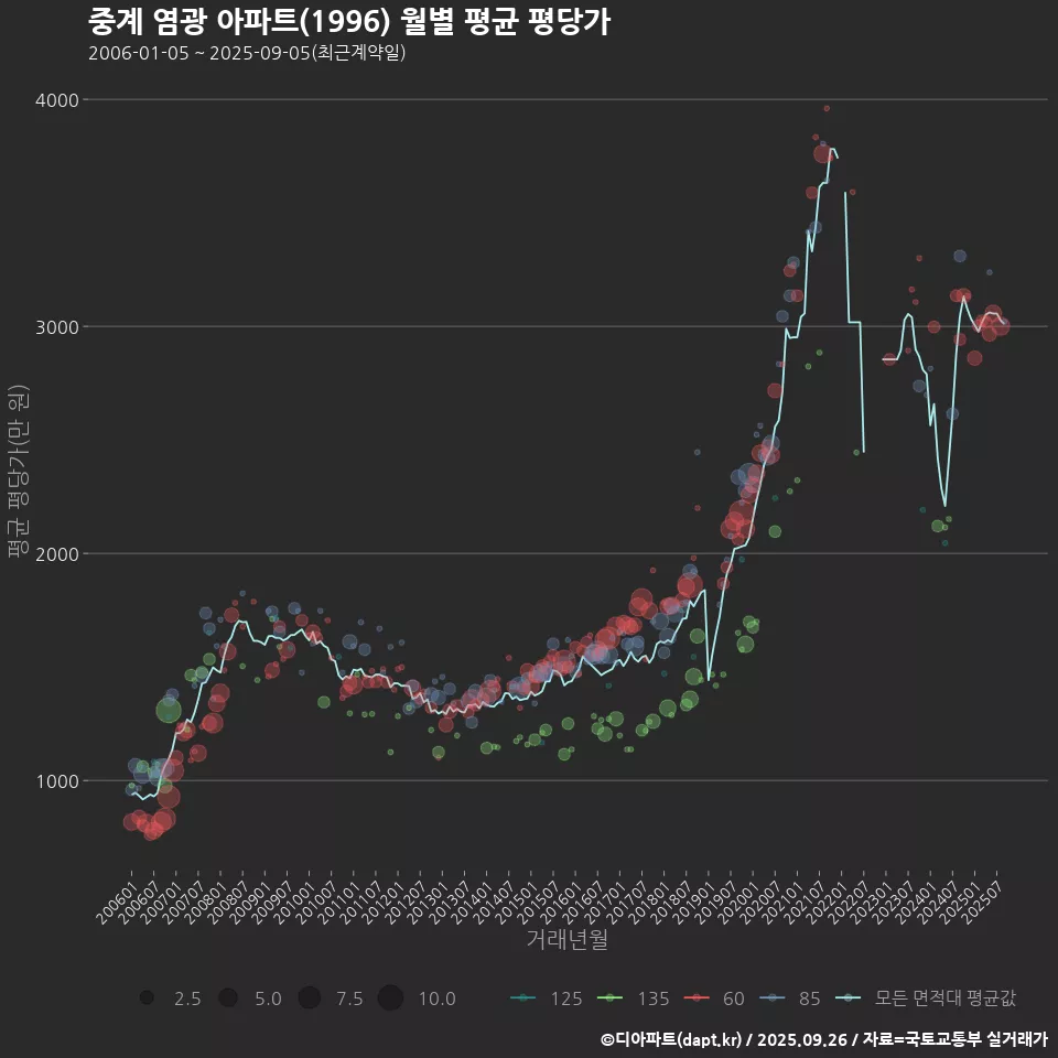 중계 염광 아파트(1996) 월별 평균 평당가