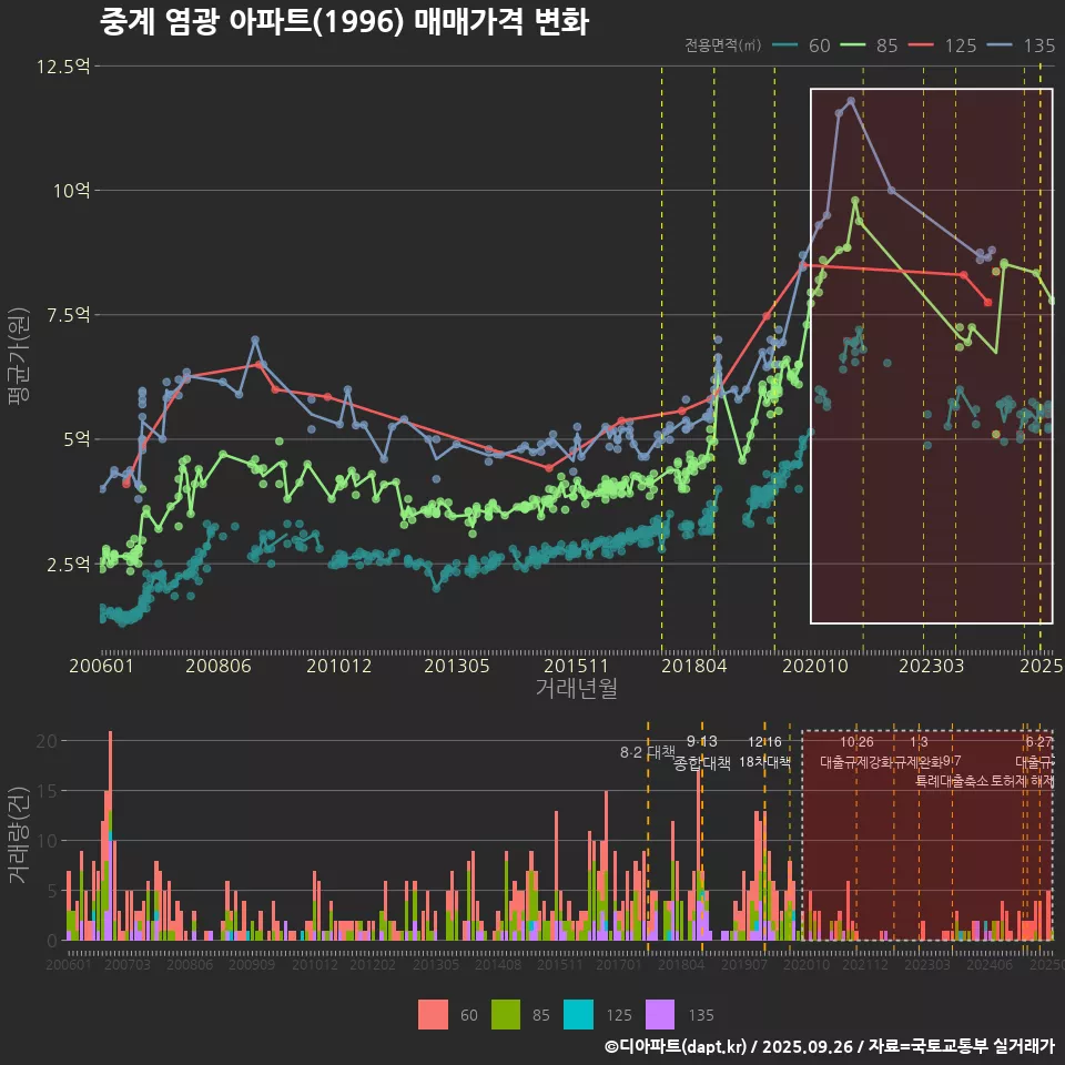 중계 염광 아파트(1996) 매매가격 변화