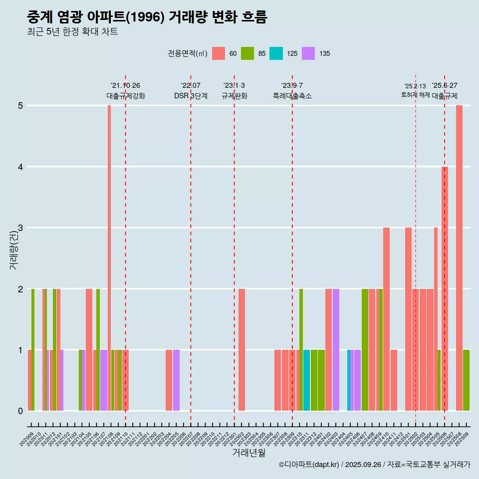 중계 염광 아파트(1996) 거래량 변화 흐름
