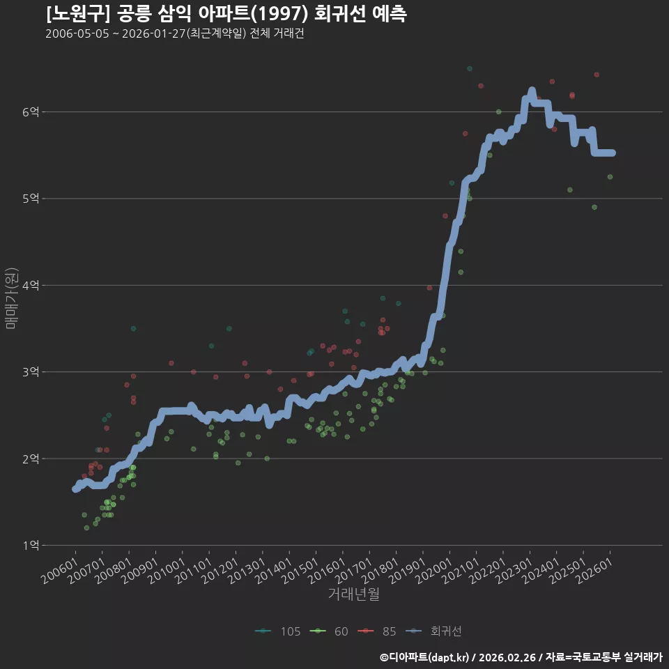 [노원구] 공릉 삼익 아파트(1997) 회귀선 예측