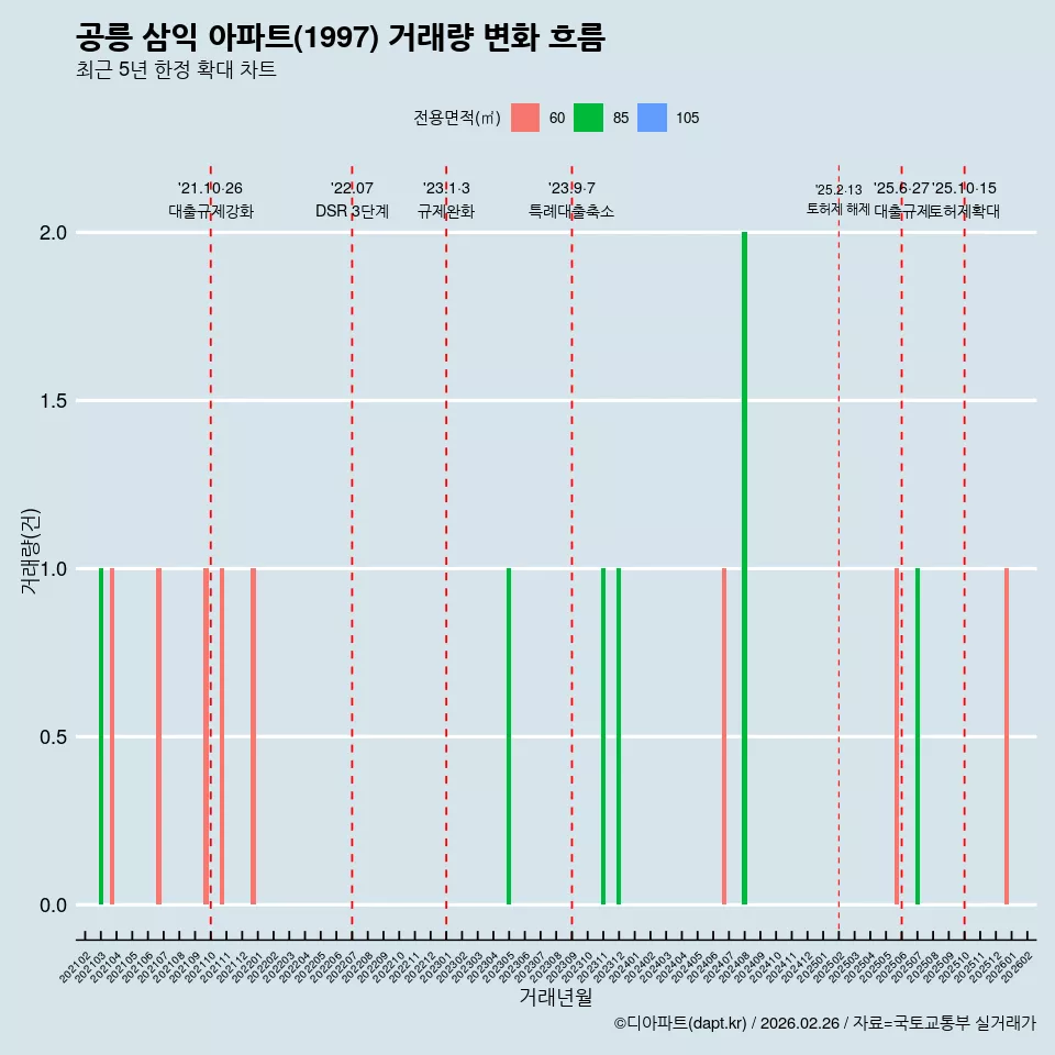 공릉 삼익 아파트(1997) 거래량 변화 흐름
