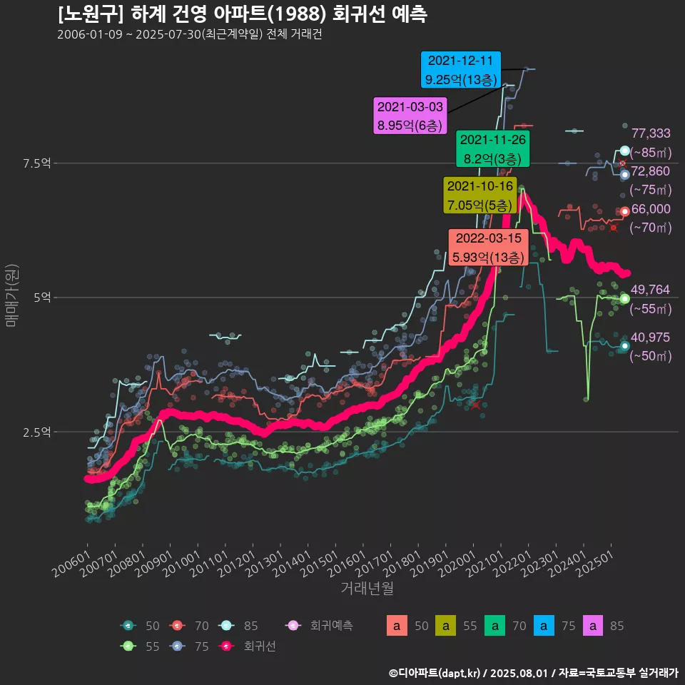 [노원구] 하계 건영 아파트(1988) 회귀선 예측
