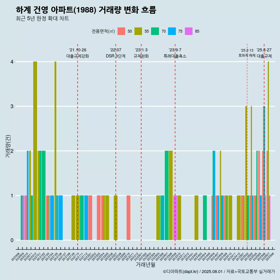 하계 건영 아파트(1988) 거래량 변화 흐름
