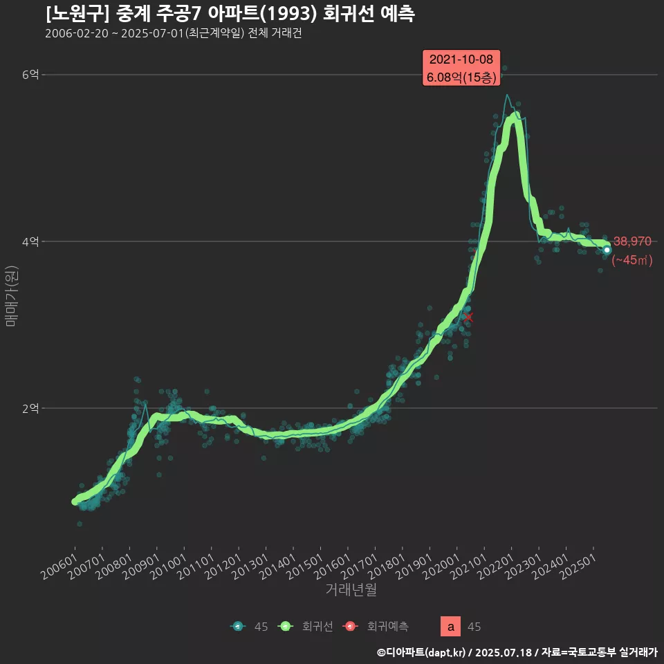 [노원구] 중계 주공7 아파트(1993) 회귀선 예측