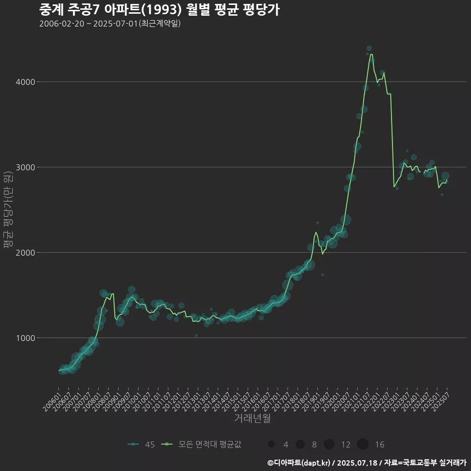 중계 주공7 아파트(1993) 월별 평균 평당가
