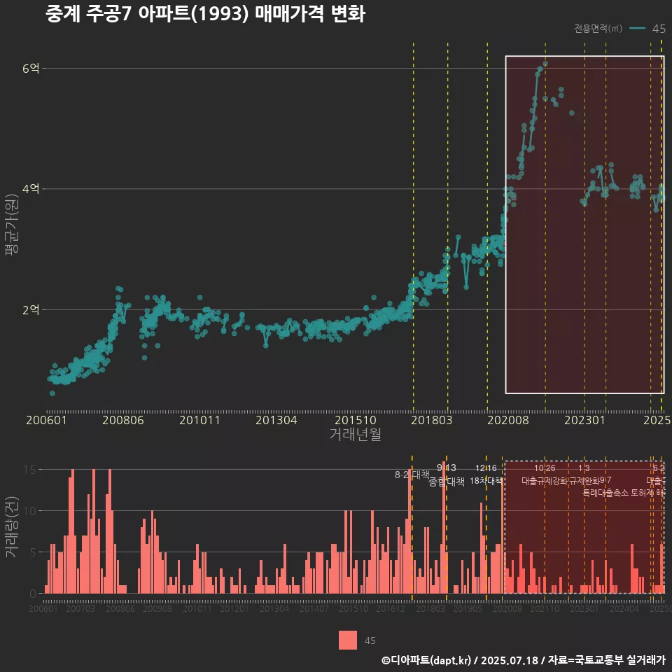 중계 주공7 아파트(1993) 매매가격 변화