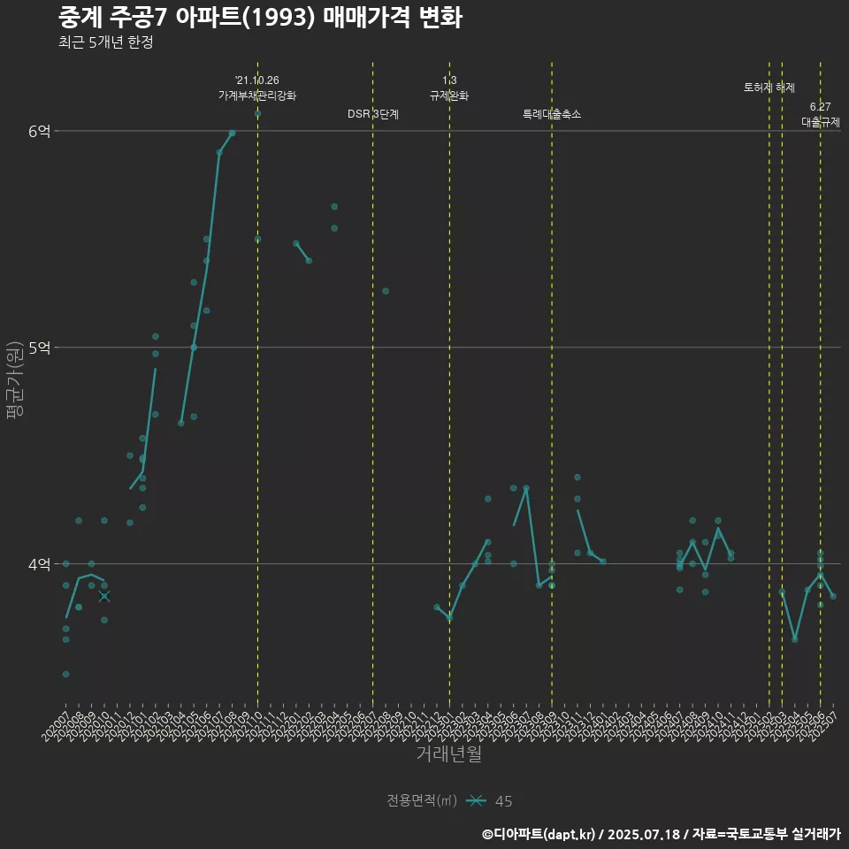 중계 주공7 아파트(1993) 매매가격 변화