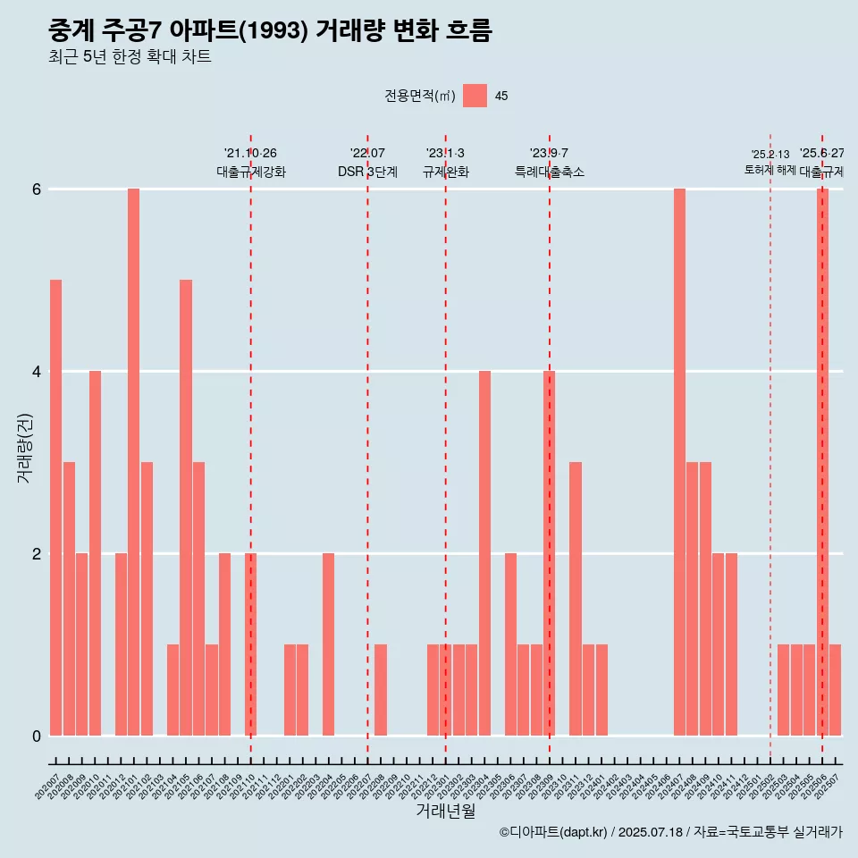 중계 주공7 아파트(1993) 거래량 변화 흐름