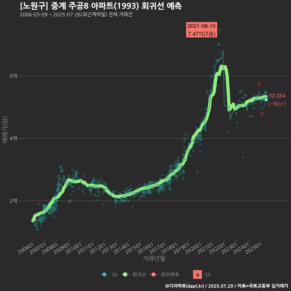 [노원구] 중계 주공8 아파트(1993) 회귀선 예측