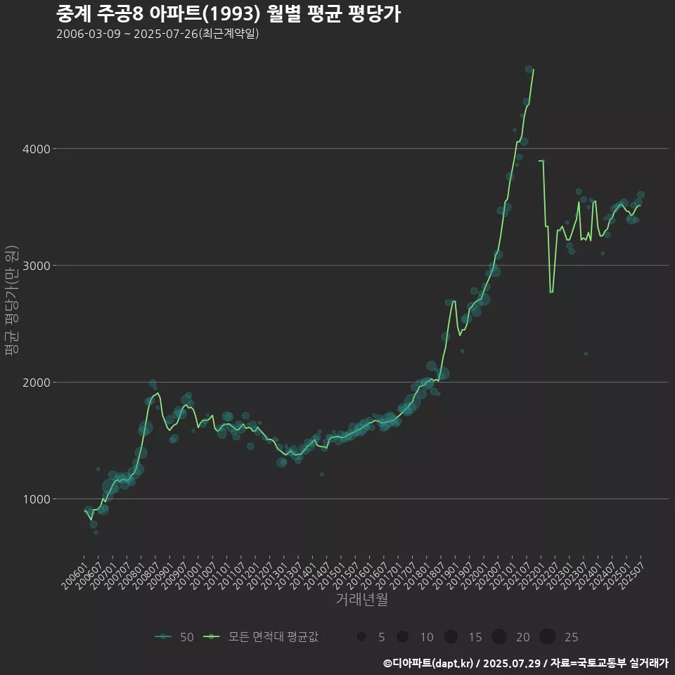 중계 주공8 아파트(1993) 월별 평균 평당가