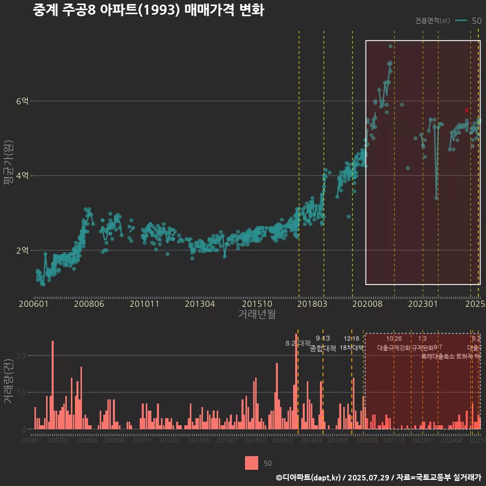 중계 주공8 아파트(1993) 매매가격 변화