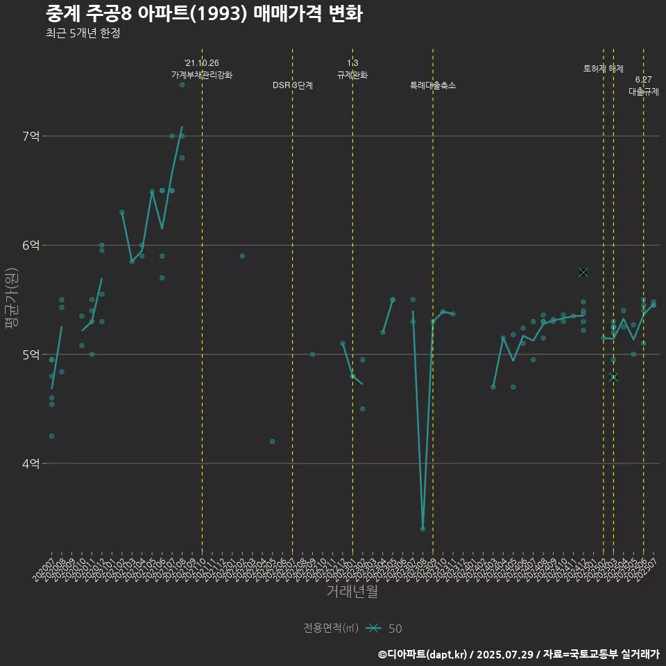 중계 주공8 아파트(1993) 매매가격 변화