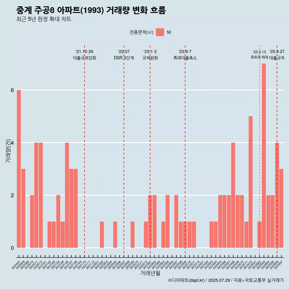 중계 주공8 아파트(1993) 거래량 변화 흐름