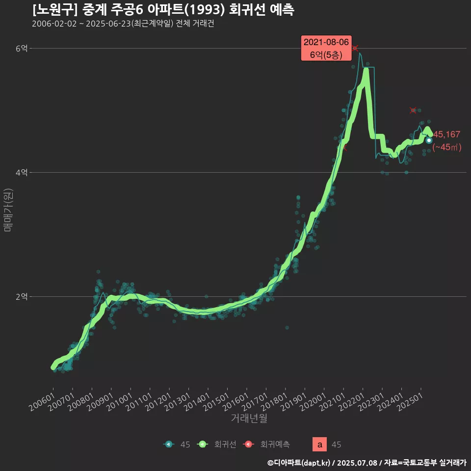 [노원구] 중계 주공6 아파트(1993) 회귀선 예측