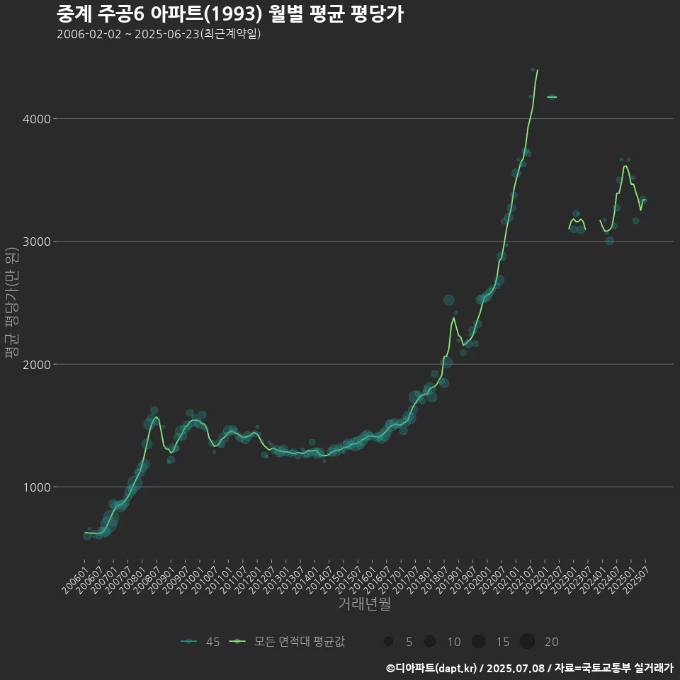 중계 주공6 아파트(1993) 월별 평균 평당가
