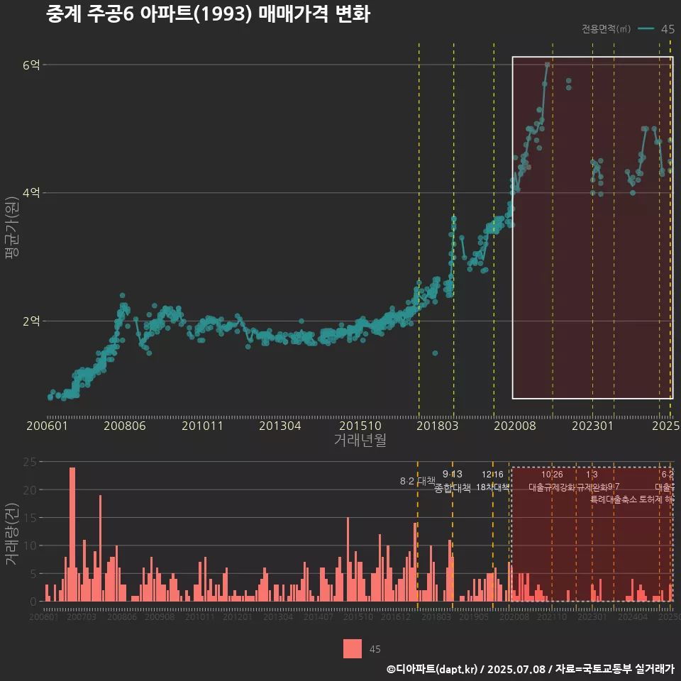 중계 주공6 아파트(1993) 매매가격 변화