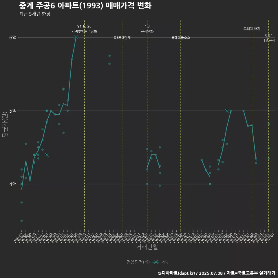 중계 주공6 아파트(1993) 매매가격 변화