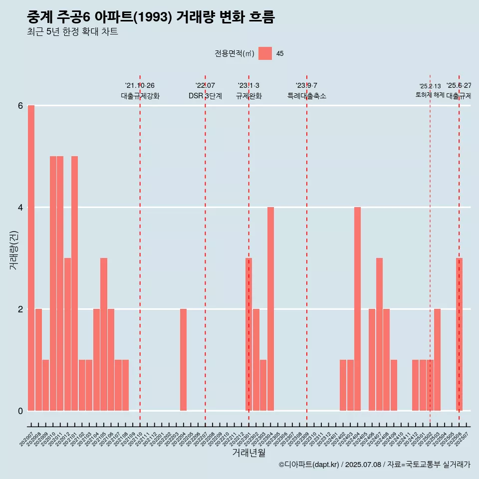 중계 주공6 아파트(1993) 거래량 변화 흐름
