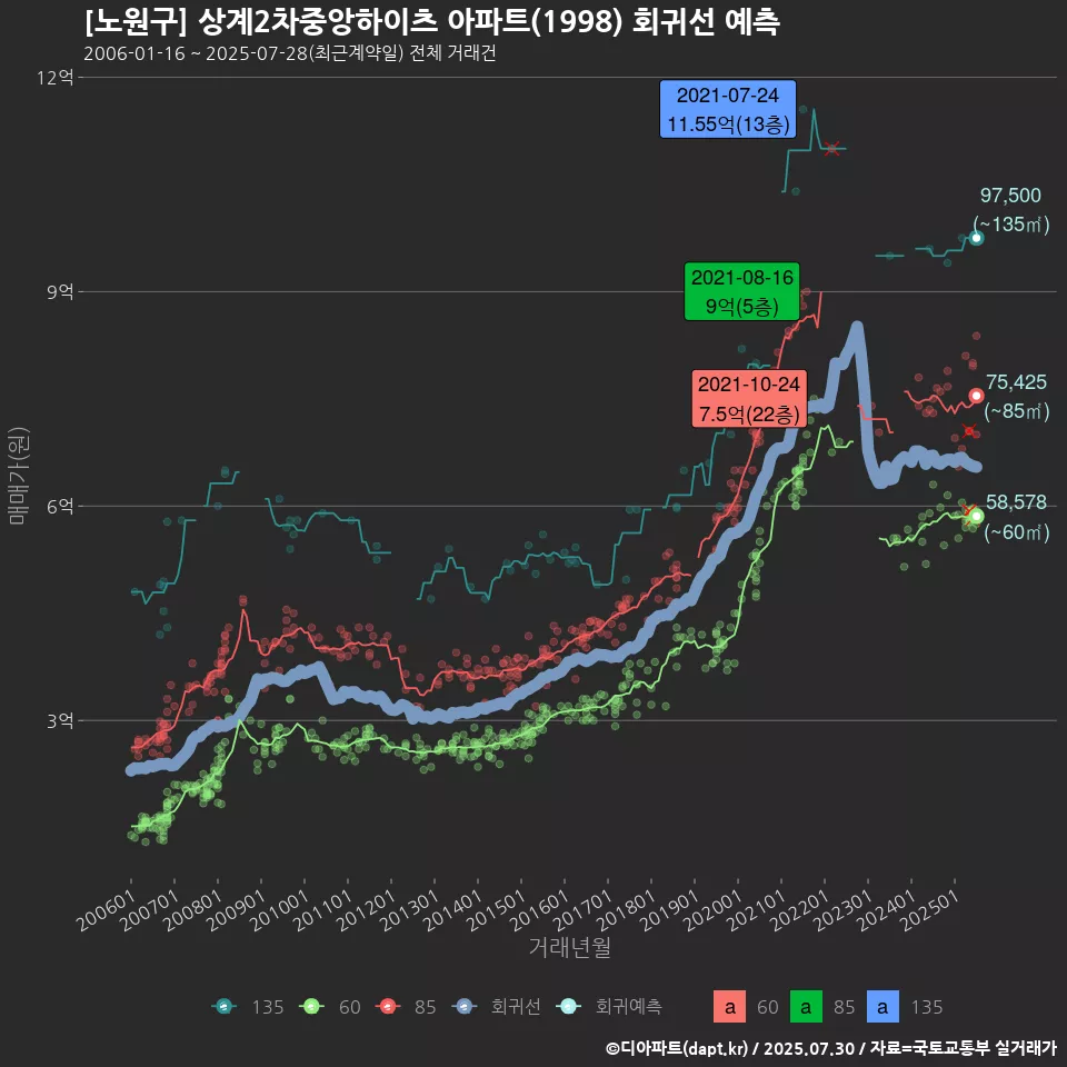 [노원구] 상계2차중앙하이츠 아파트(1998) 회귀선 예측