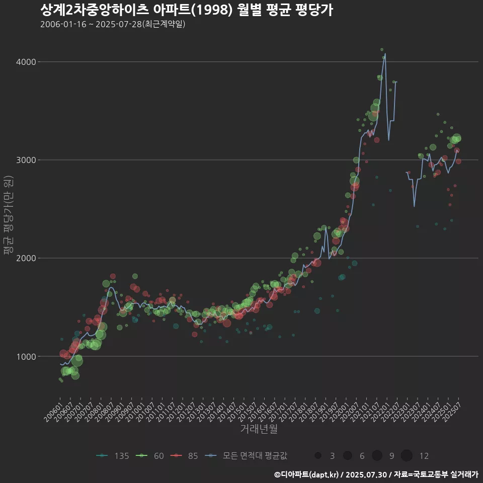 상계2차중앙하이츠 아파트(1998) 월별 평균 평당가