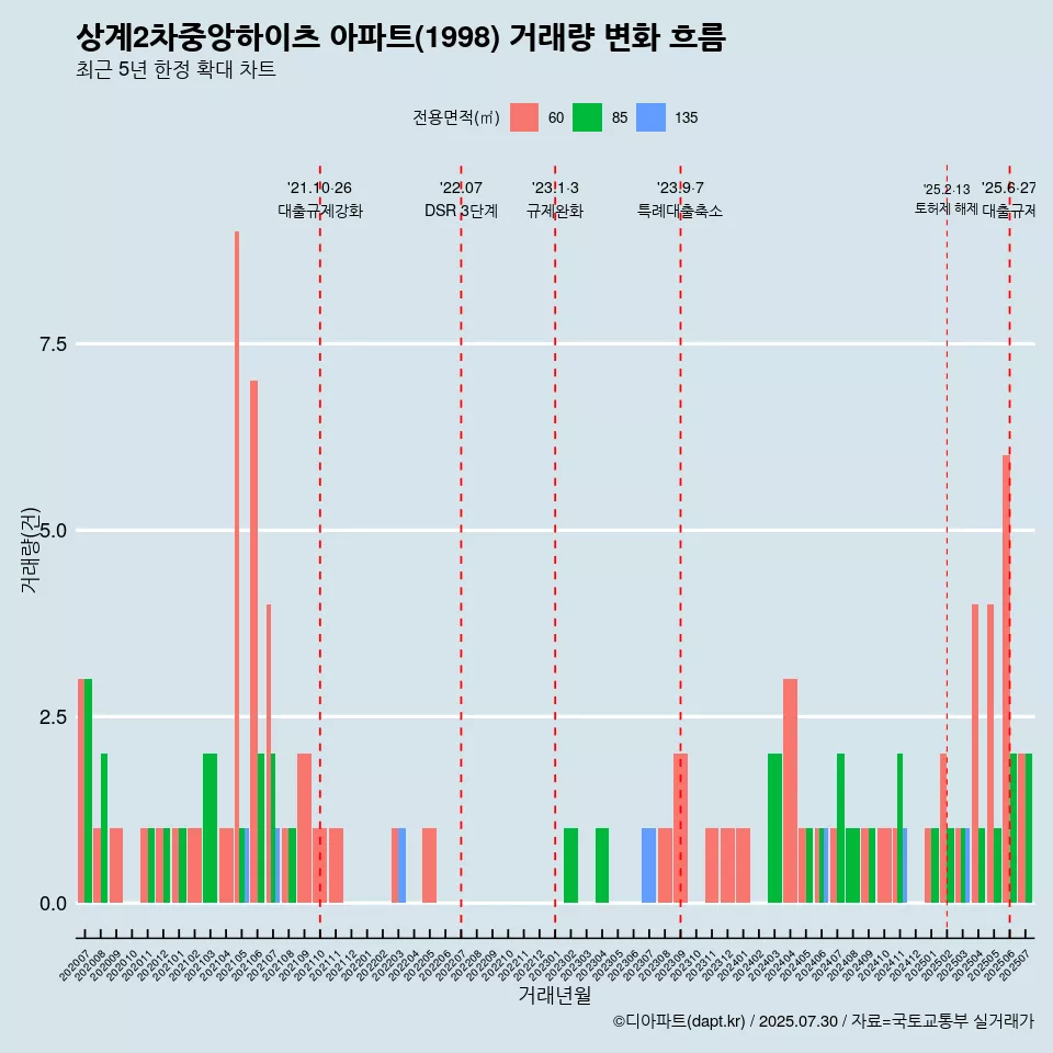 상계2차중앙하이츠 아파트(1998) 거래량 변화 흐름