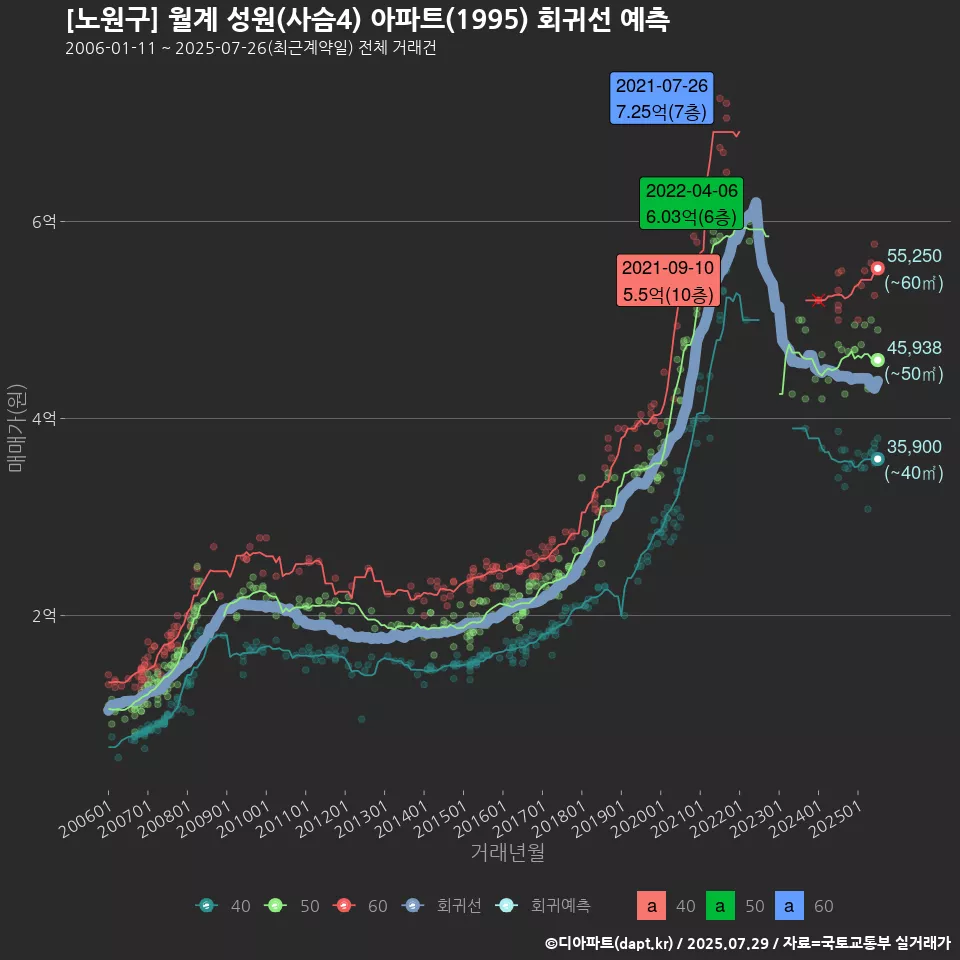 [노원구] 월계 성원(사슴4) 아파트(1995) 회귀선 예측