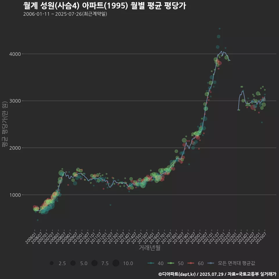 월계 성원(사슴4) 아파트(1995) 월별 평균 평당가