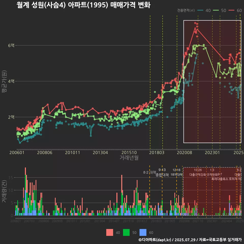 월계 성원(사슴4) 아파트(1995) 매매가격 변화