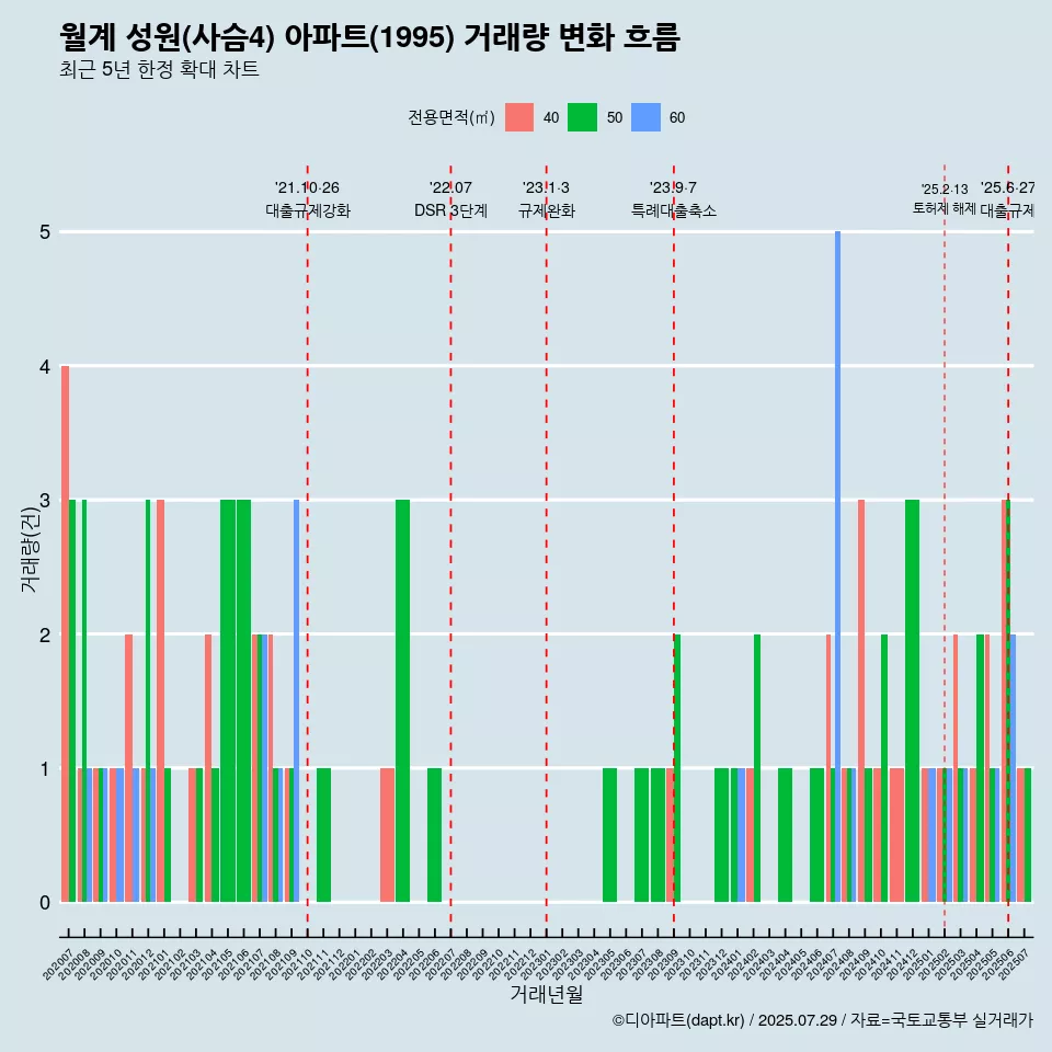 월계 성원(사슴4) 아파트(1995) 거래량 변화 흐름