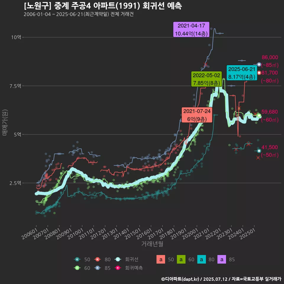 [노원구] 중계 주공4 아파트(1991) 회귀선 예측