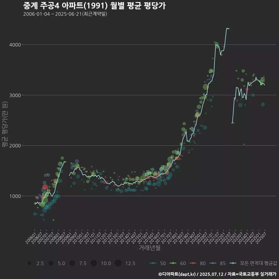 중계 주공4 아파트(1991) 월별 평균 평당가