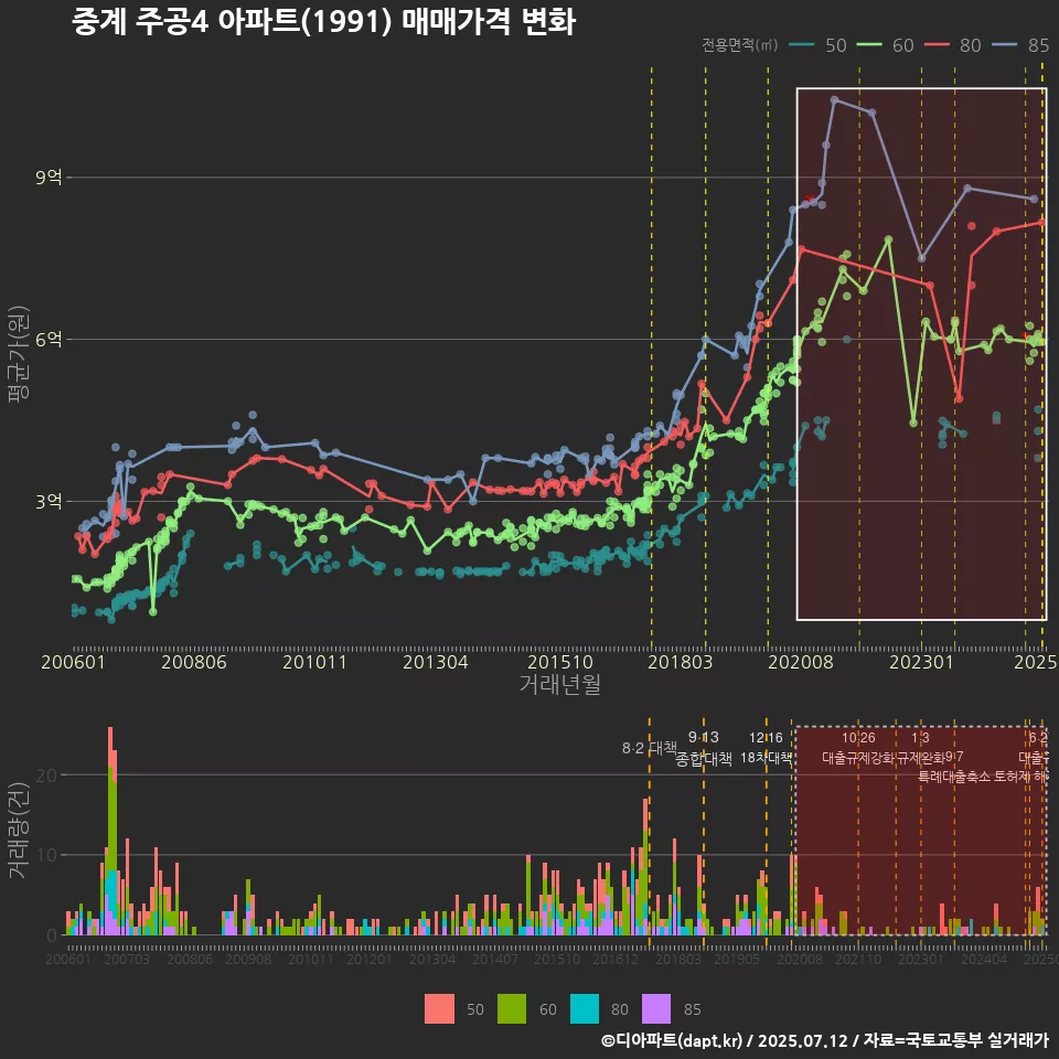 중계 주공4 아파트(1991) 매매가격 변화