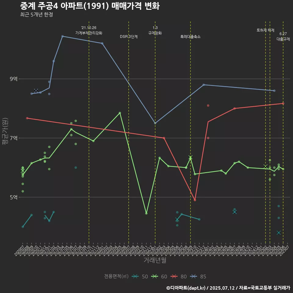 중계 주공4 아파트(1991) 매매가격 변화