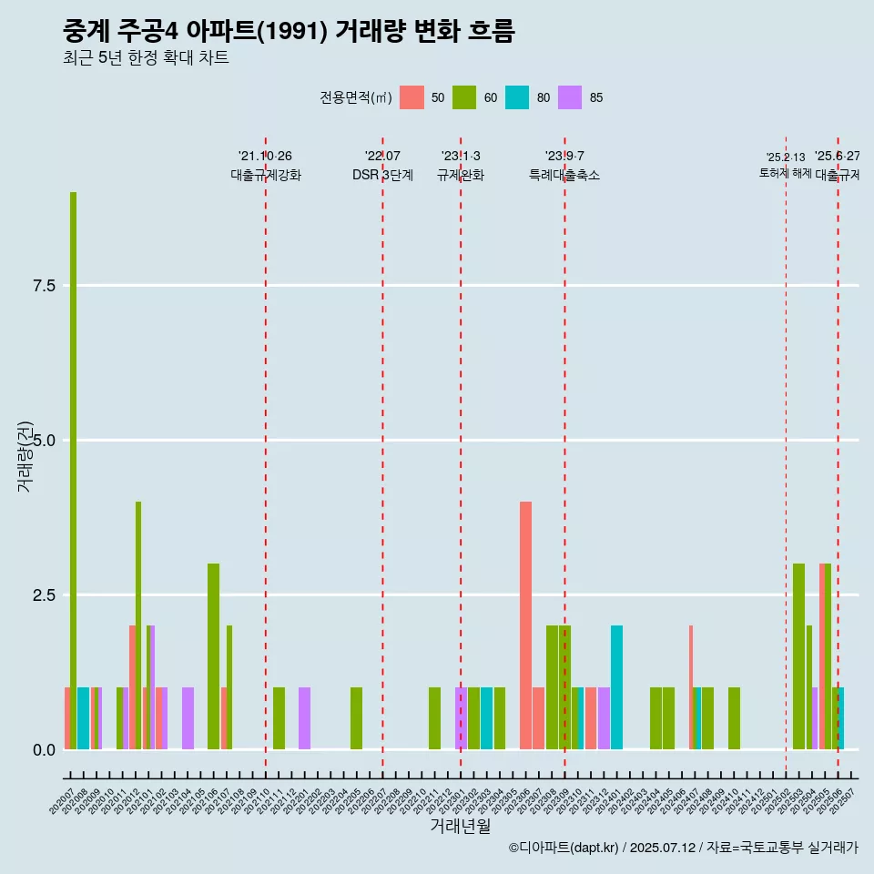 중계 주공4 아파트(1991) 거래량 변화 흐름