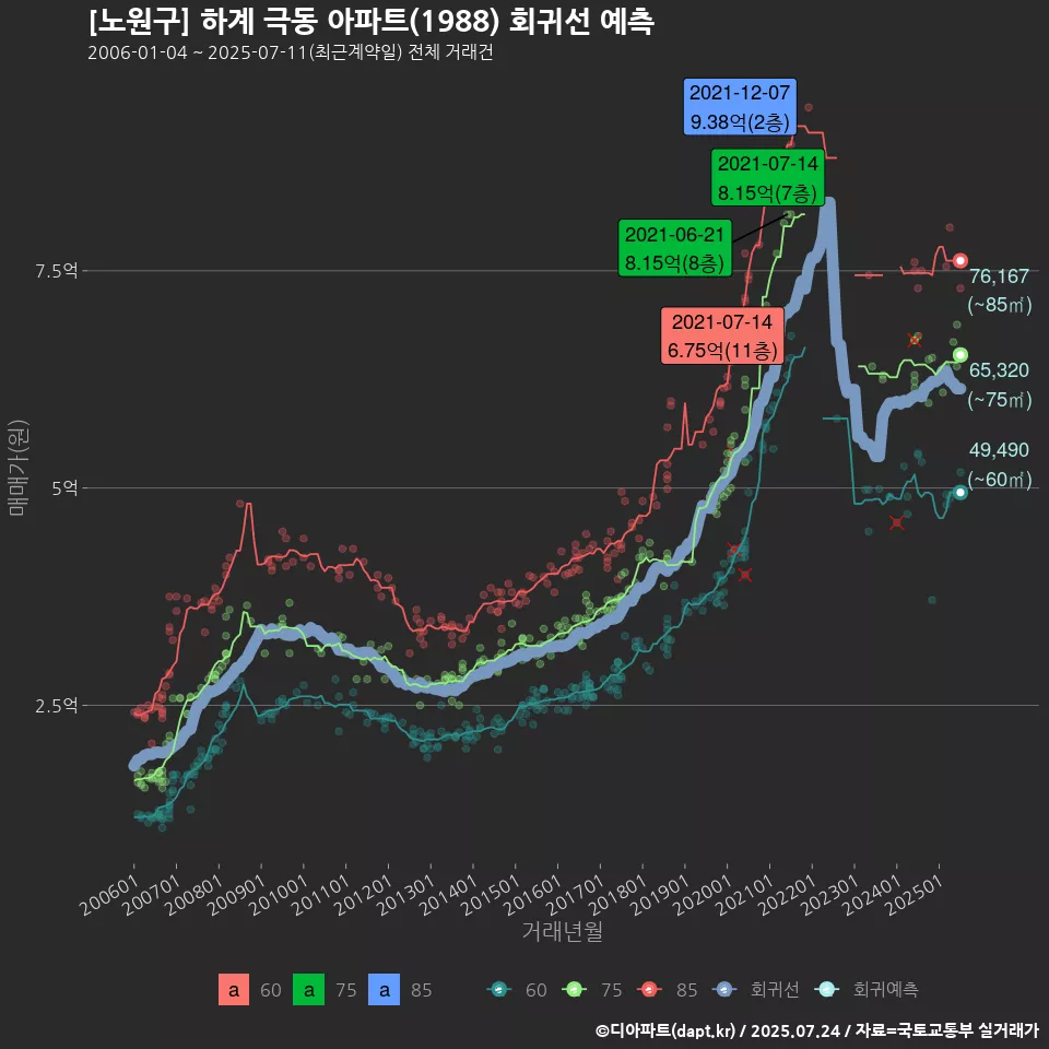 [노원구] 하계 극동 아파트(1988) 회귀선 예측