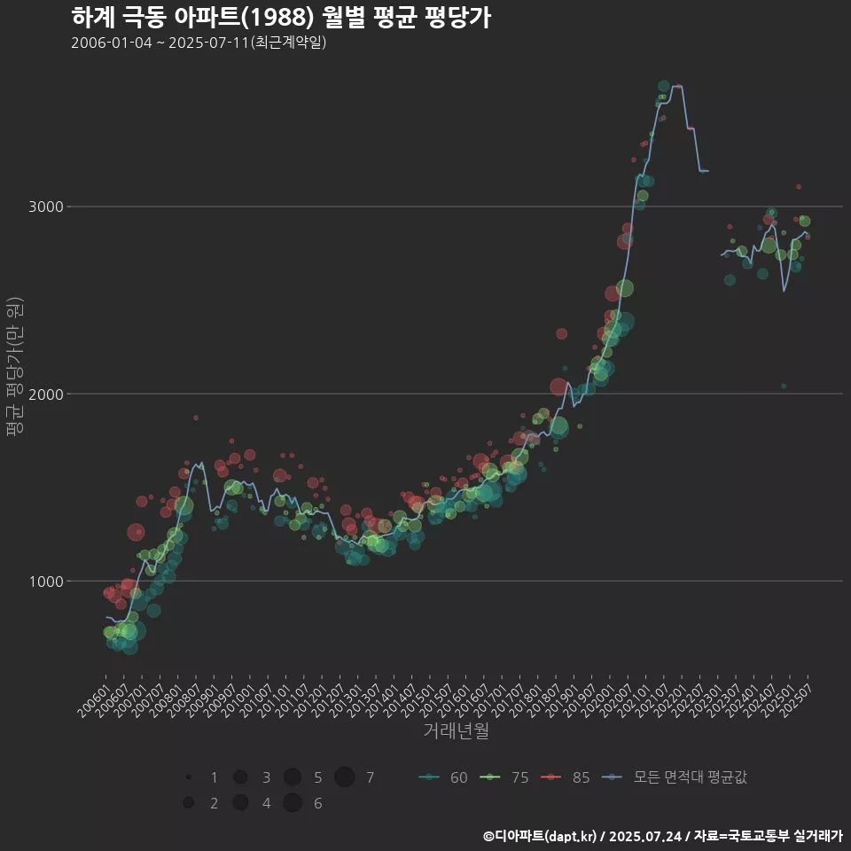 하계 극동 아파트(1988) 월별 평균 평당가