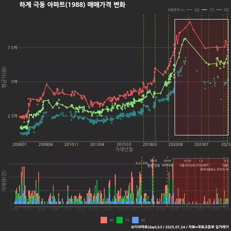 하계 극동 아파트(1988) 매매가격 변화