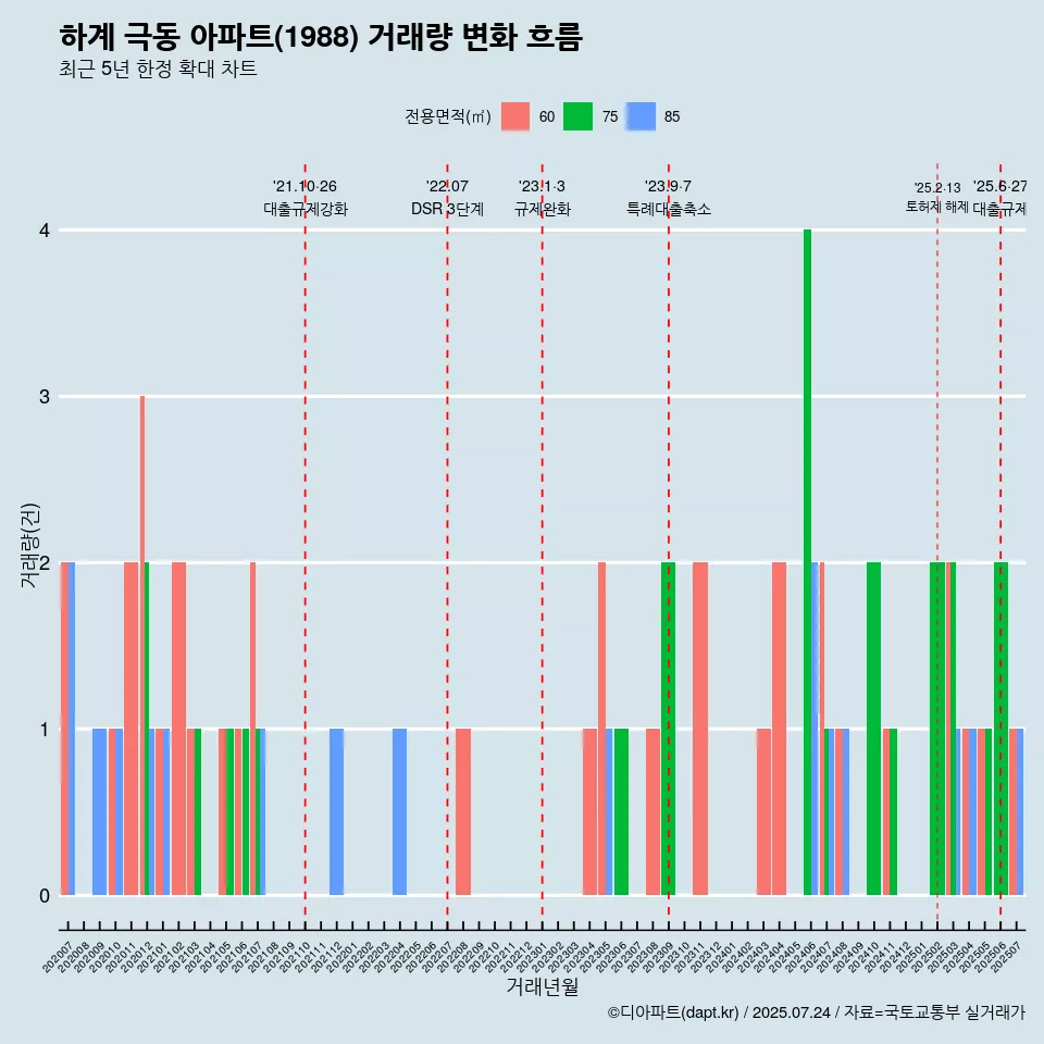 하계 극동 아파트(1988) 거래량 변화 흐름