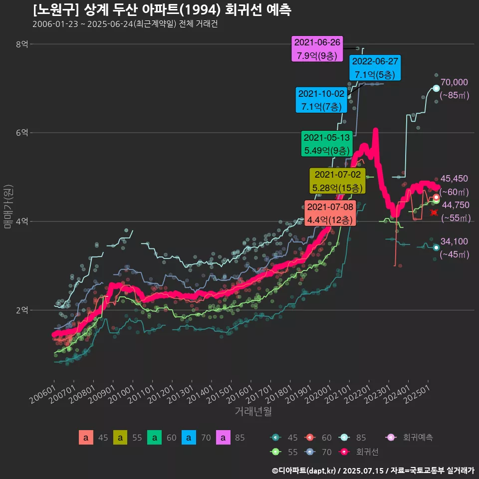 [노원구] 상계 두산 아파트(1994) 회귀선 예측