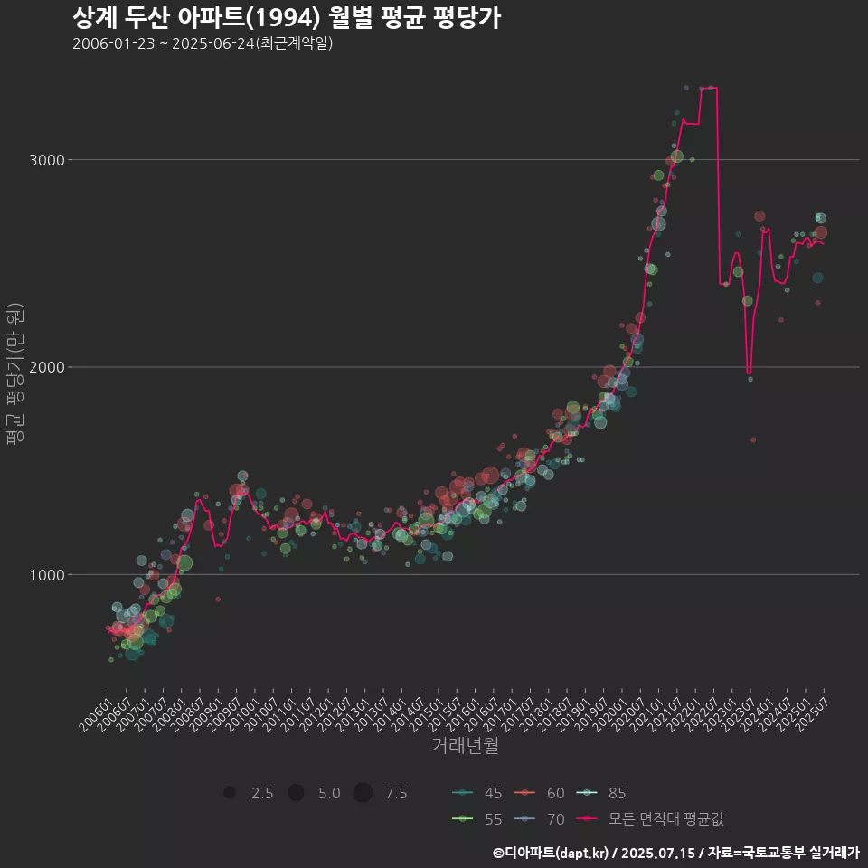 상계 두산 아파트(1994) 월별 평균 평당가