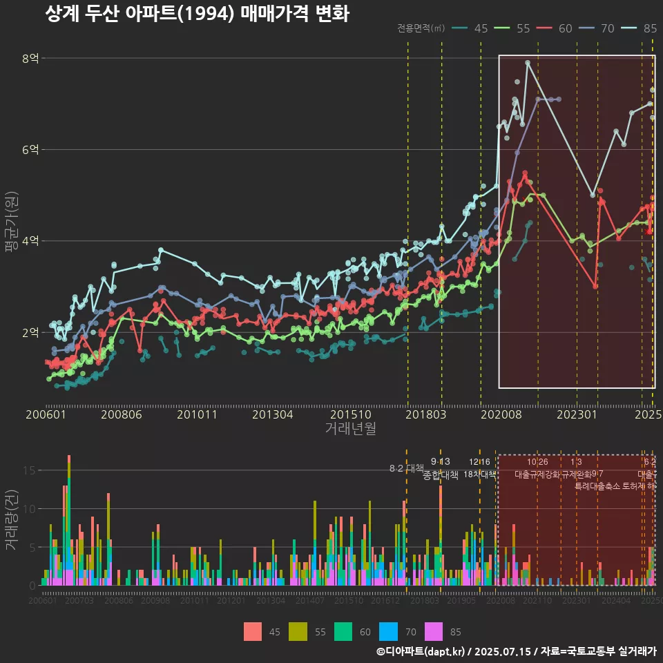 상계 두산 아파트(1994) 매매가격 변화