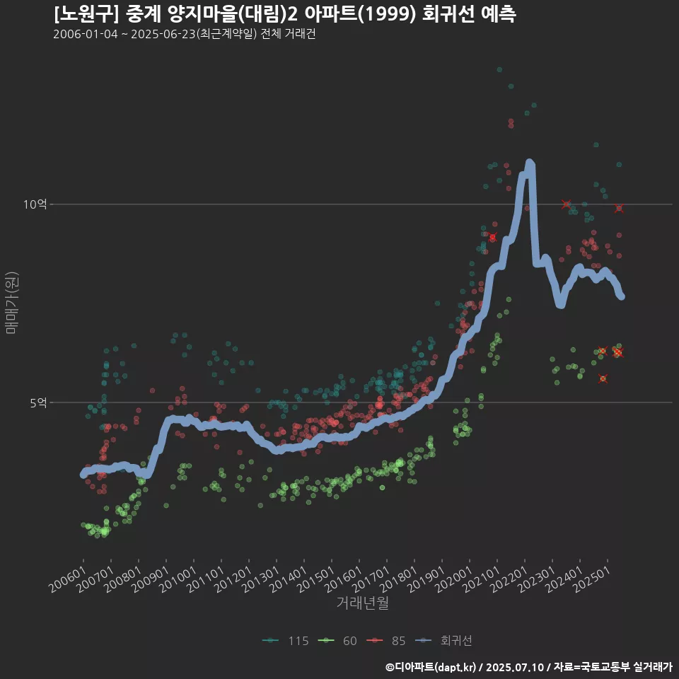 [노원구] 중계 양지마을(대림)2 아파트(1999) 회귀선 예측