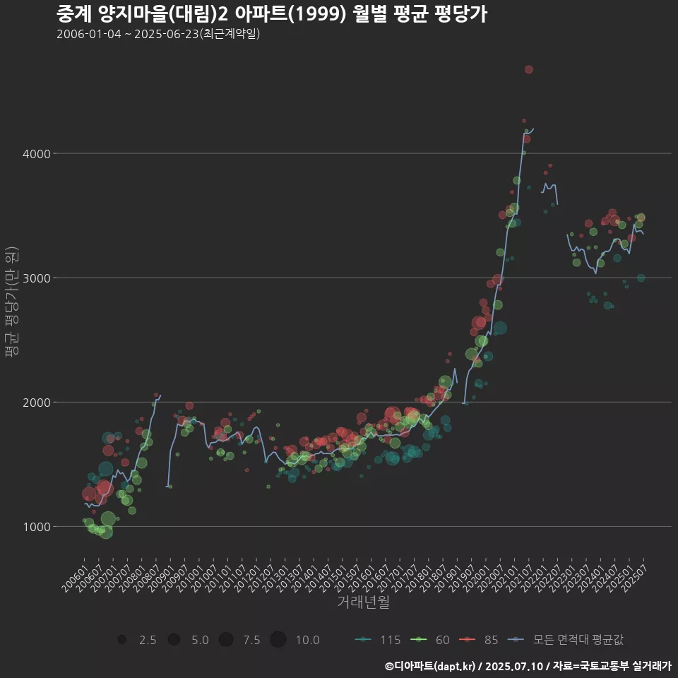 중계 양지마을(대림)2 아파트(1999) 월별 평균 평당가