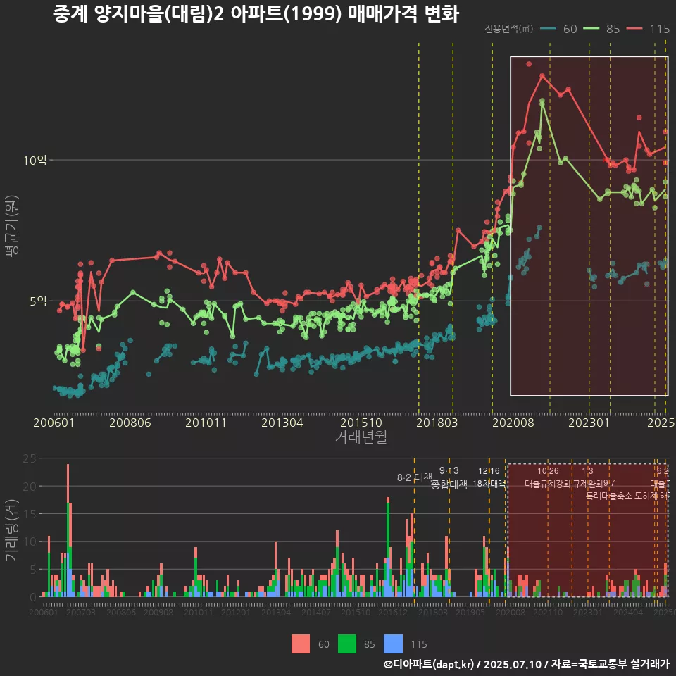 중계 양지마을(대림)2 아파트(1999) 매매가격 변화