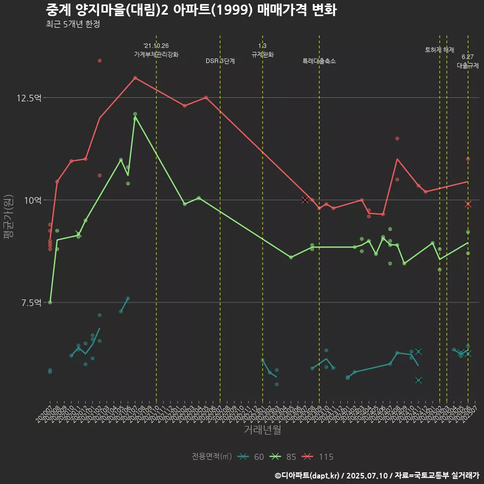 중계 양지마을(대림)2 아파트(1999) 매매가격 변화